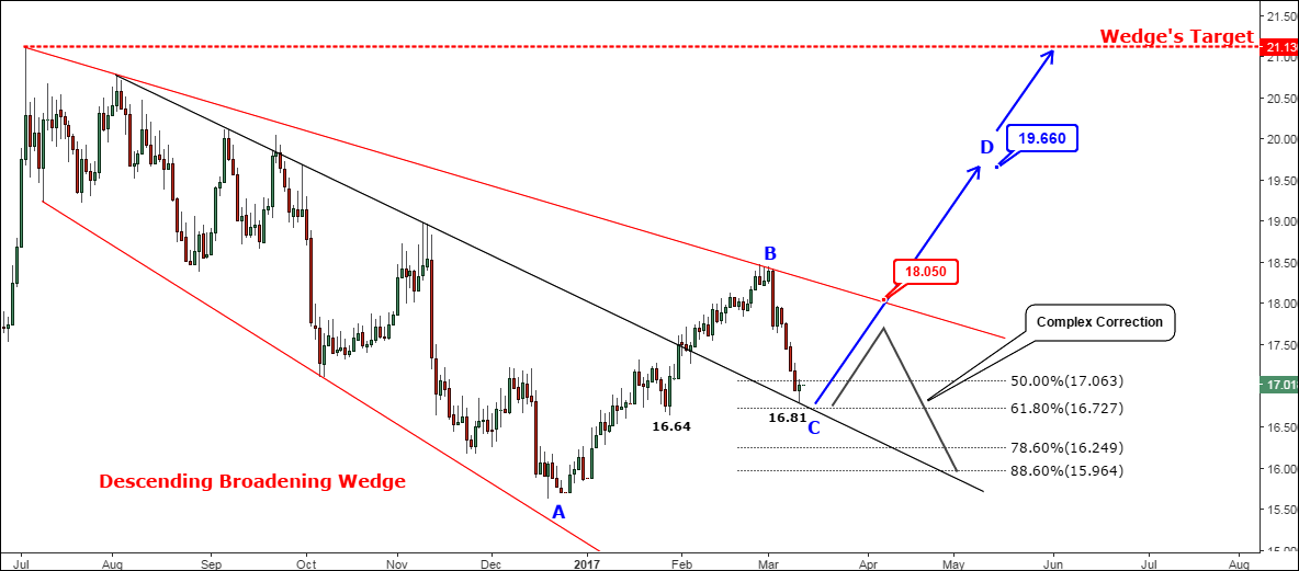 Silver Daily Chart