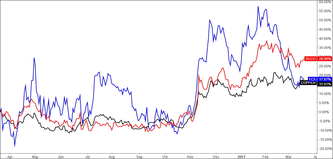 FCX, SCCO and Copper<