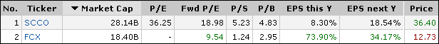 SCCO vs. FCX Corporate Earnings 