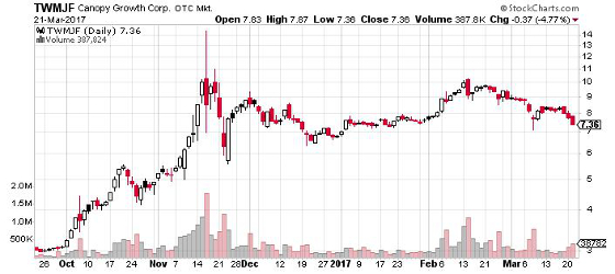 Chart of TWMJF 