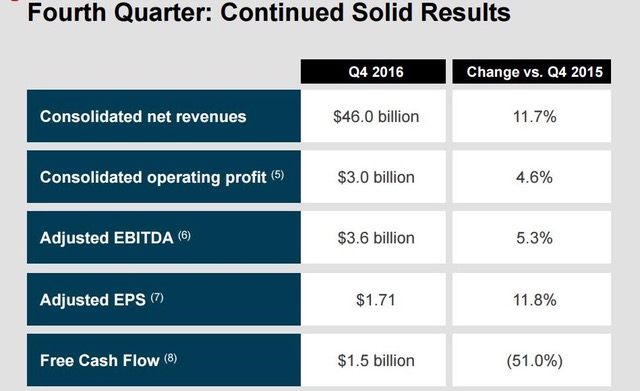 CVS Q4 Results 