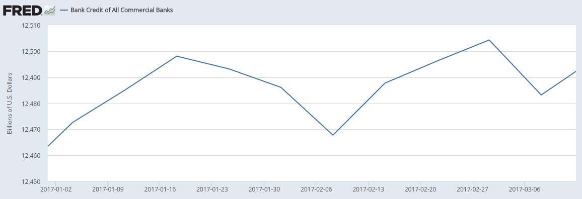 Commercial bank credit