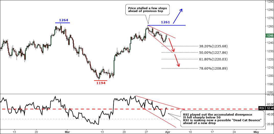 4 Hour Gold Chart