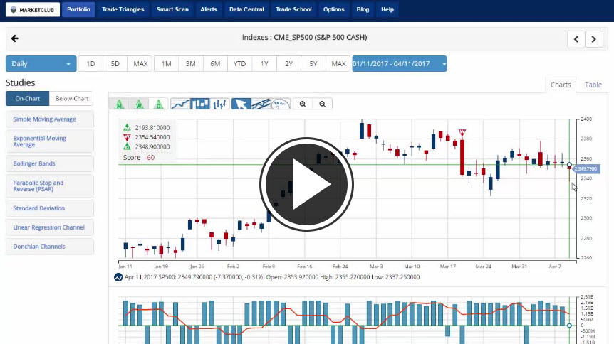 MarketClub's Mid-day Market Report