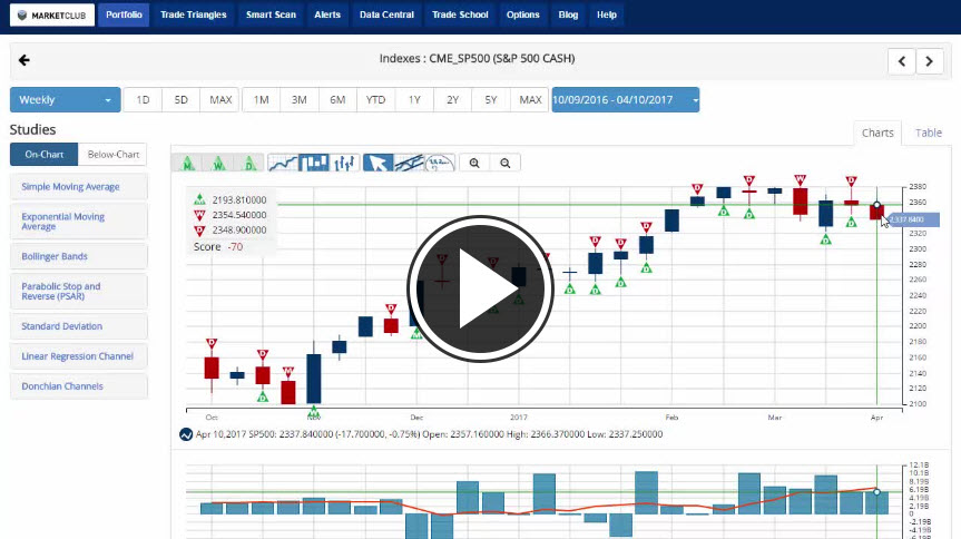 MarketClub's Mid-day Market Report