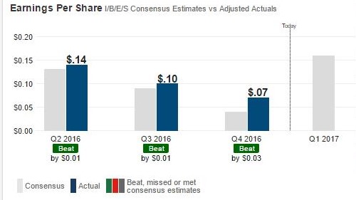 Previous three-quarters of earnings for HealthEquity