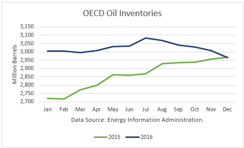 OECD Oil Inventories 2015-16