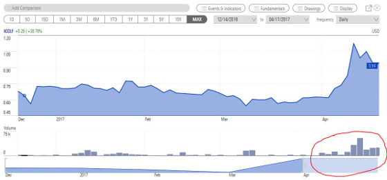 Chart of ICC