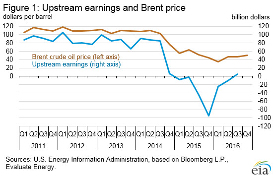 Brent Crude price vs. Upstream Earnings OPEC
