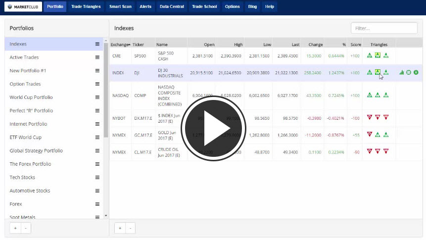 MarketClub's Mid-day Market Report