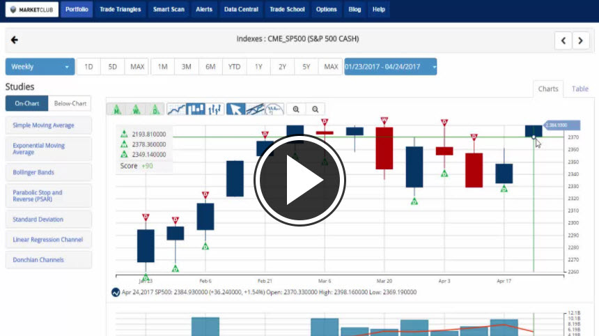 MarketClub's Mid-day Market Report