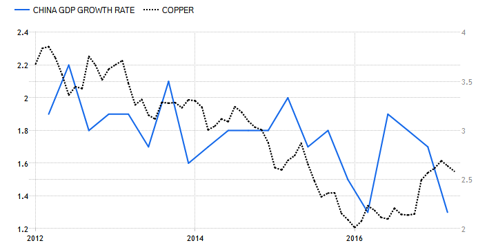 Chinese GDP vs. Copper