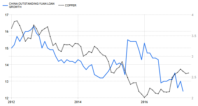 Copper vs. Yuan Growth