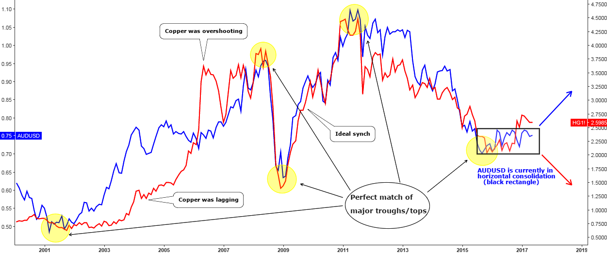 Copper Vs AUDUSD Monthly