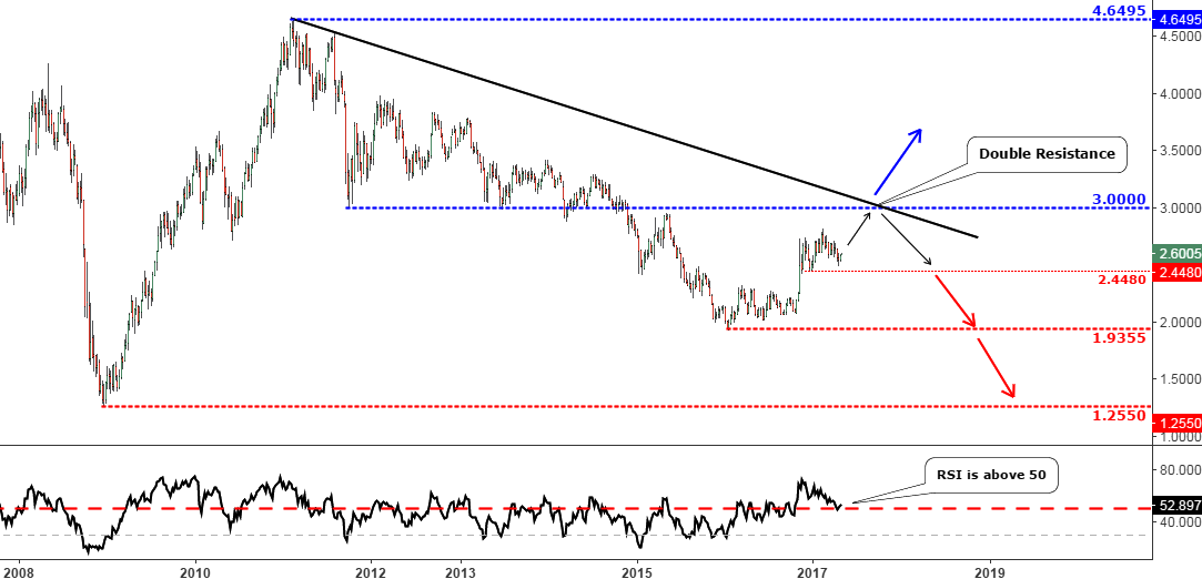 Copper Weekly Chart