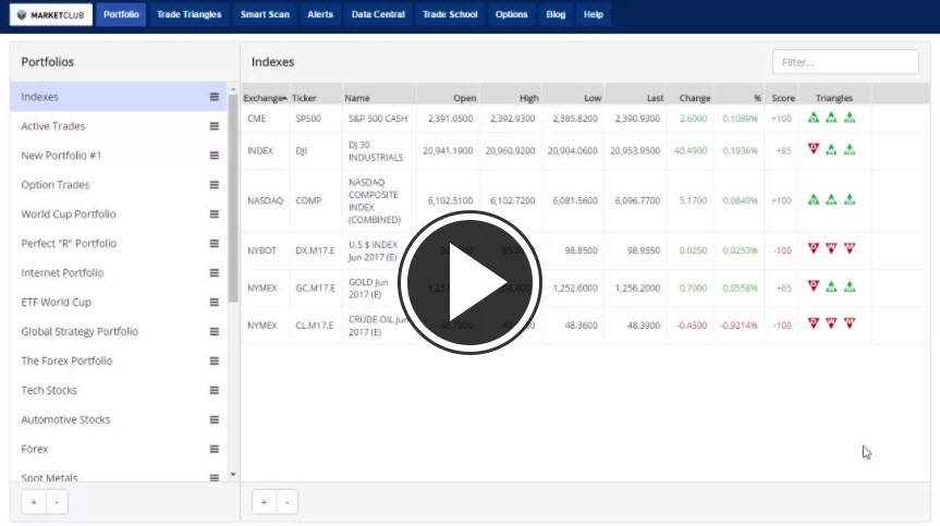 MarketClub's Mid-day Market Report