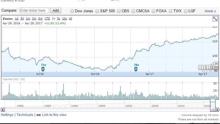 1 year Disney stock chart