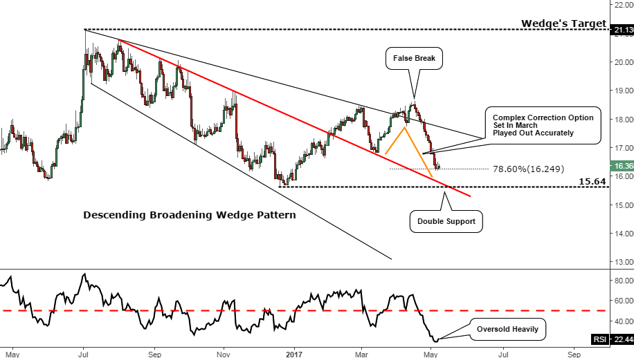 Daily Silver Chart