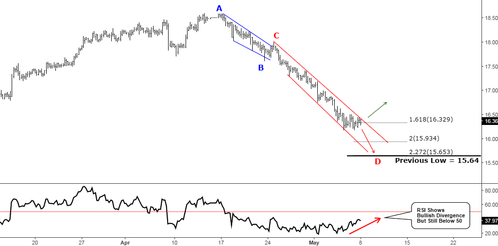 4-Hour Silver Chart