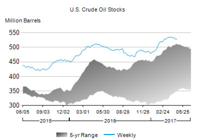 U.S. Crude Oil Stocks