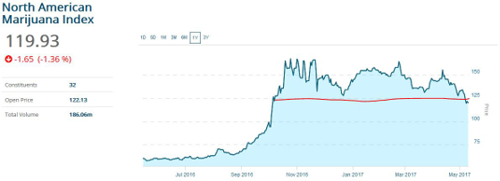 North American Marijuana Index