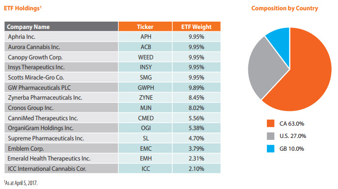 Marijuana ETF Holdings