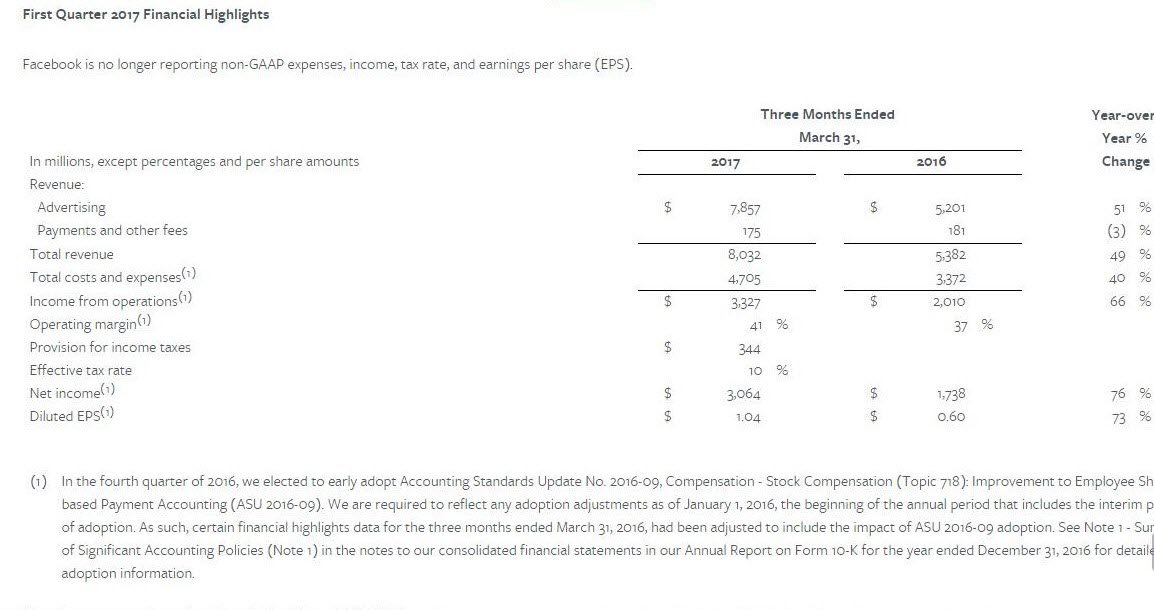 Facebook's Q1 2017 results