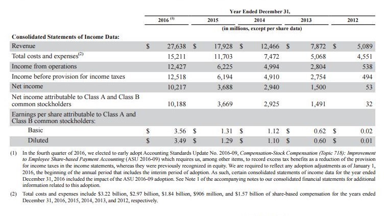 Facebook's year-end growth numbers from 2013 through 2016