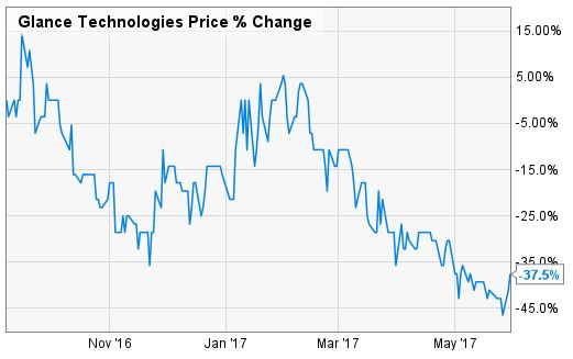 Chart of Glance Technologies (NASDAQ:GLNNF)