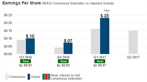 Previous three-quarters of earnings for HealthEquity