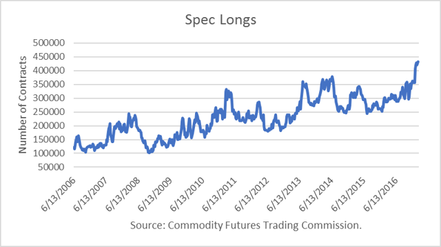 Oil Hedge Fund Longs