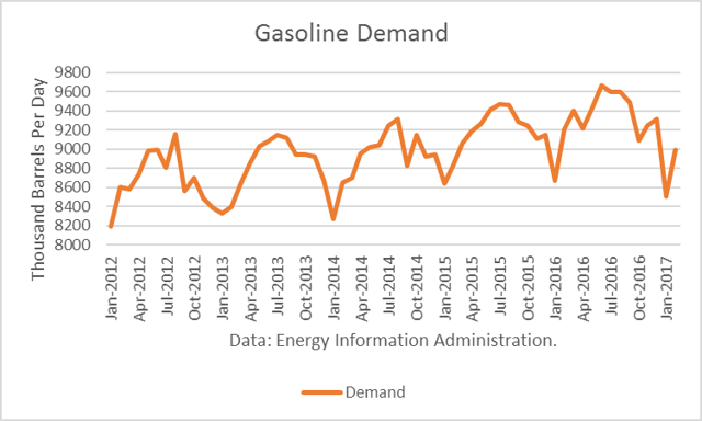 Gasoline Demand