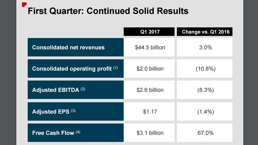 CVS First Quarter 