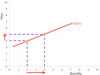 Oil Supply