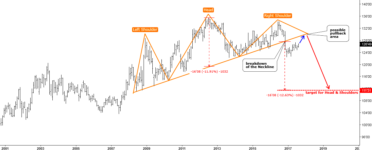 Monthly Chart 10-Year U.S. Treasury Notes