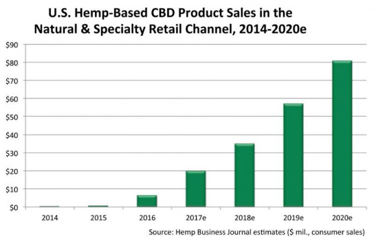 U.S. Hemp-based CDB Product Sales