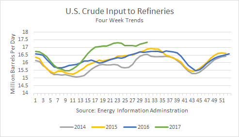U.S. Crude Input to Refineries