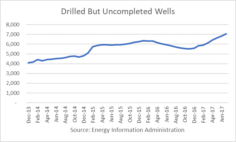U.S. Drilled But Uncompleted Wells