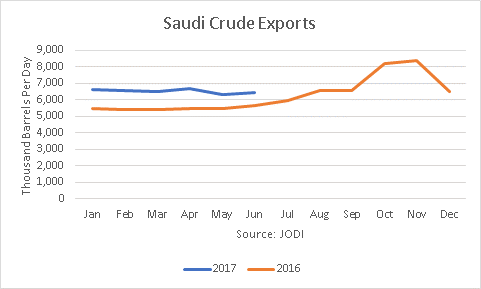 Saudi Crude Exports 