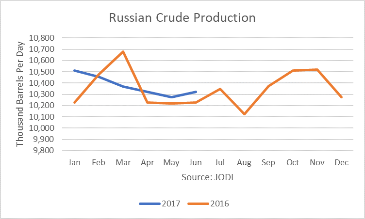 Russian Crude Production