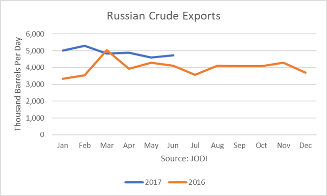 Russian Crude Exports