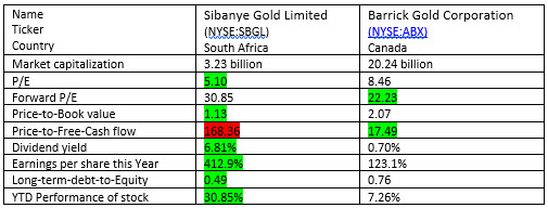 Sibanye Gold and Barrick Gold fundamentals