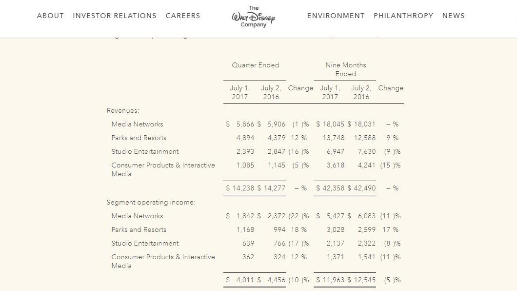 Disney’s Q3 FY2017 numbers and business segments