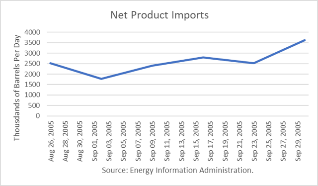 U.S. Net Product Imports