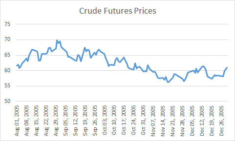 U.S. Crude Futures Prices