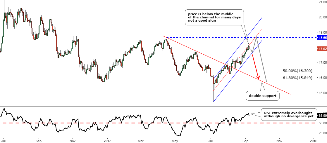 Daily Silver Chart