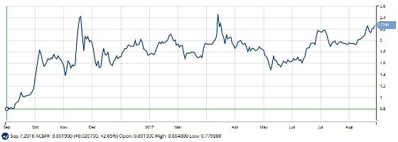 Aurora Cannabis Inc. (NASDAQ:ACBFF)