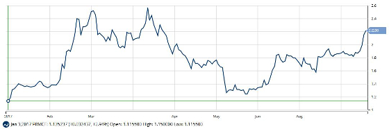 Cronos Group Inc. (NASDAQ:PRMCF)