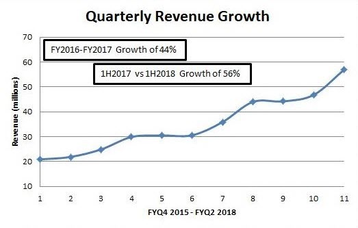 HQY Quarterly Revenue Growth 