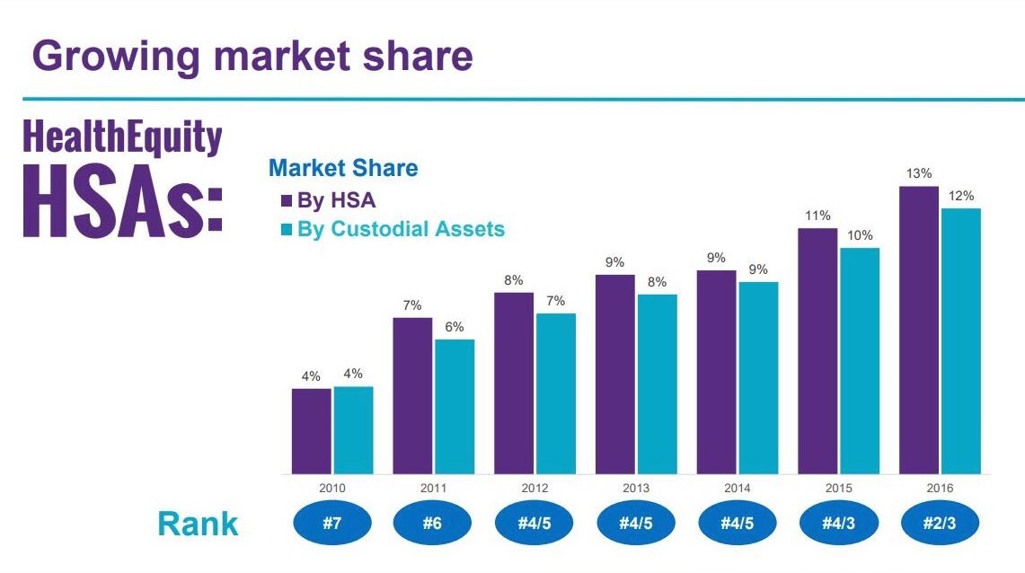HealthEquity’s market share in HSA and custodial assets